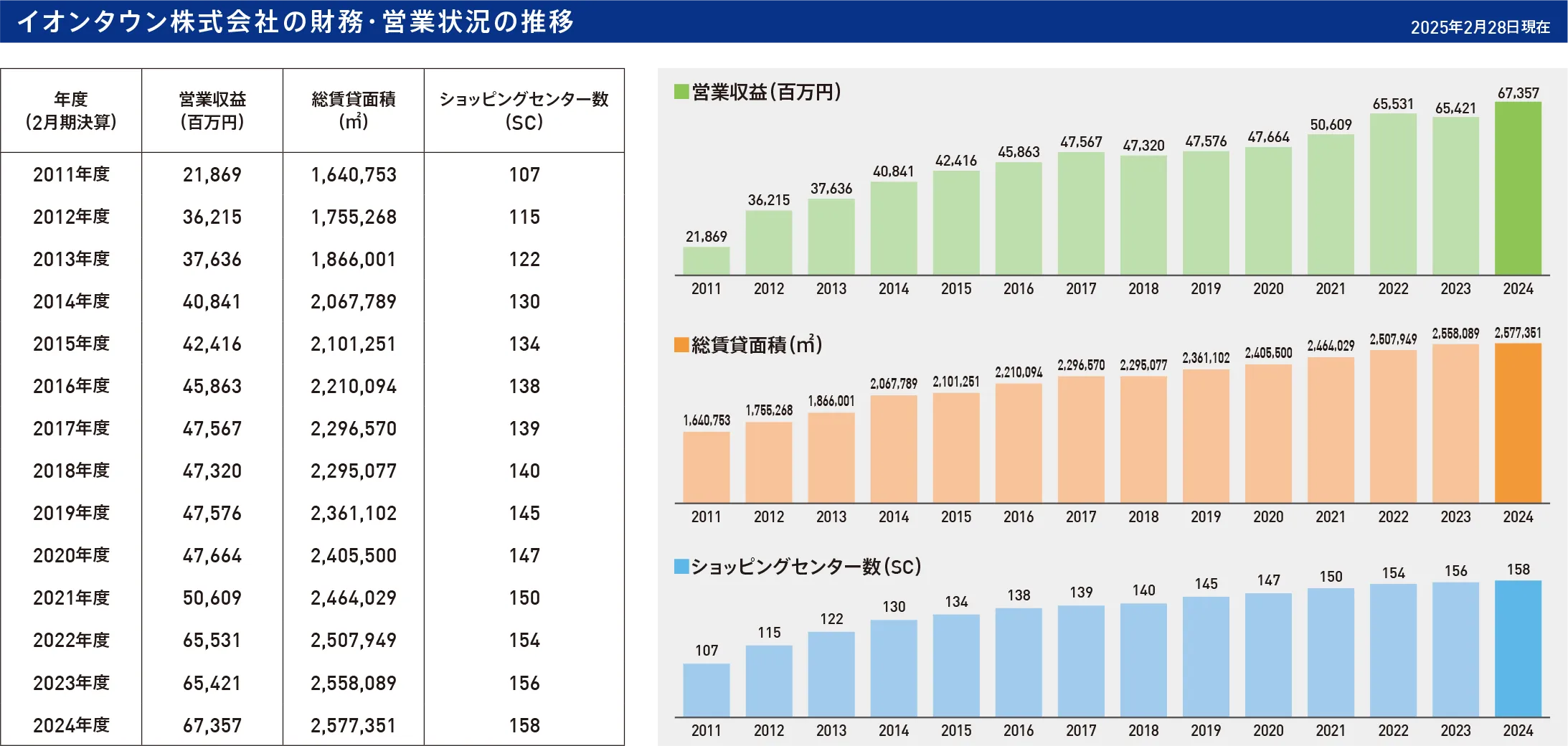 財務・営業状況の推移