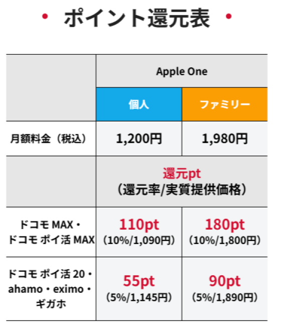AppleOneがドコモでおトク